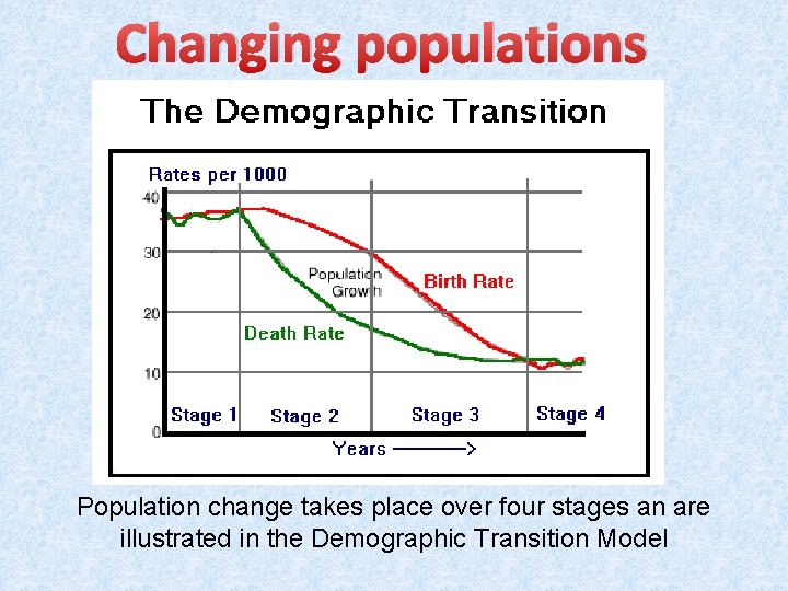 Changing populations Population change takes place over four stages an are illustrated in the
