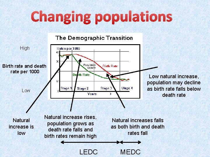 Changing populations High Birth rate and death rate per 1000 Low natural increase, population