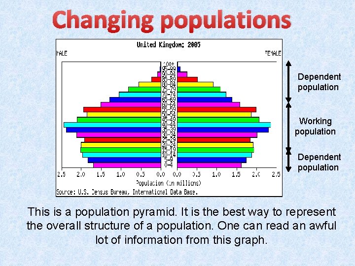 Changing populations Dependent population Working population Dependent population This is a population pyramid. It