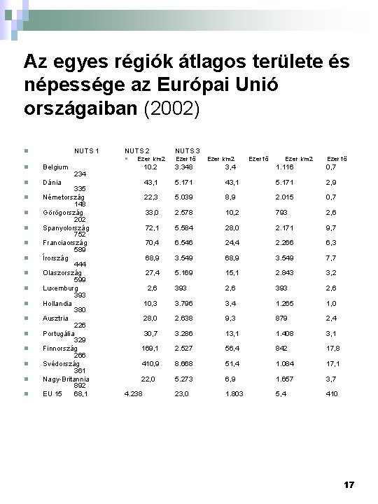 Az egyes régiók átlagos területe és népessége az Európai Unió országaiban (2002) NUTS 1