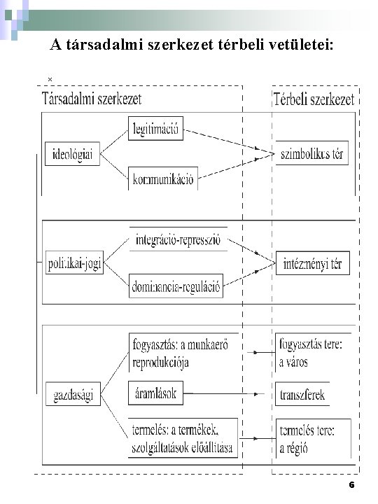 A társadalmi szerkezet térbeli vetületei: x 6 