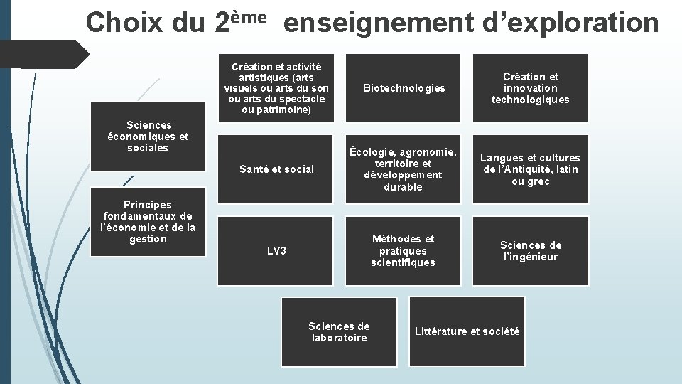 Choix du 2ème enseignement d’exploration Création et activité artistiques (arts visuels ou arts du