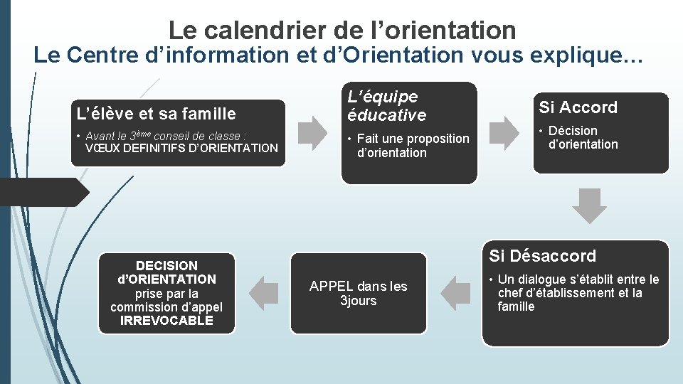 Le calendrier de l’orientation Le Centre d’information et d’Orientation vous explique… L’élève et sa