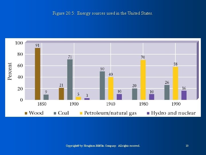 Figure 20. 5: Energy sources used in the United States. Copyright© by Houghton Mifflin