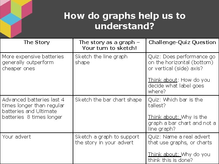 How do graphs help us to understand? The Story More expensive batteries generally outperform