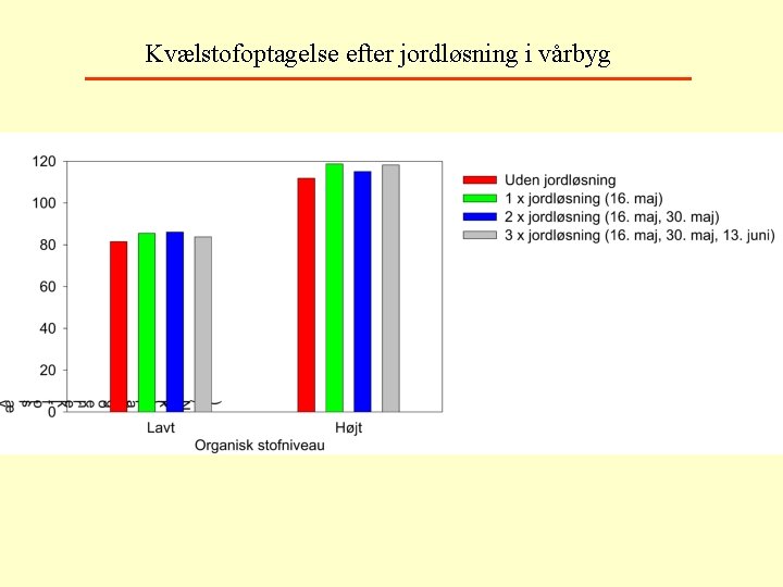 Kvælstofoptagelse efter jordløsning i vårbyg 