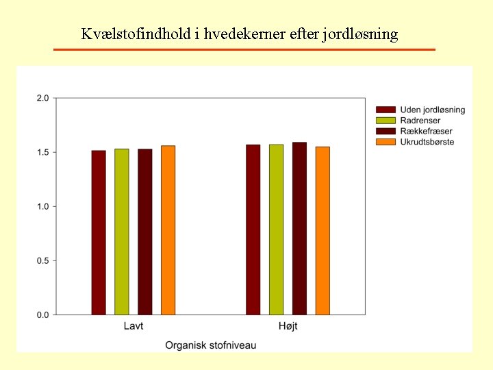 Kvælstofindhold i hvedekerner efter jordløsning 