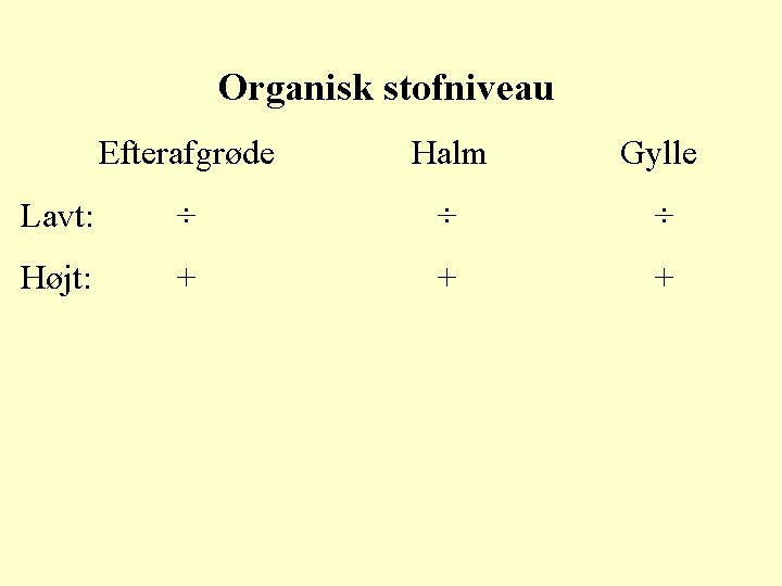 Organisk stofniveau Efterafgrøde Halm Gylle Lavt: ÷ ÷ ÷ Højt: + + + 