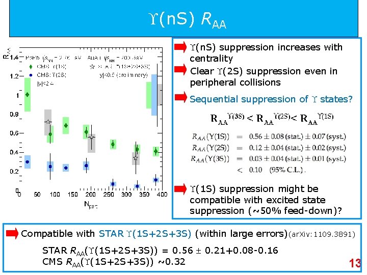  (n. S) RAA (n. S) suppression increases with centrality Clear (2 S) suppression