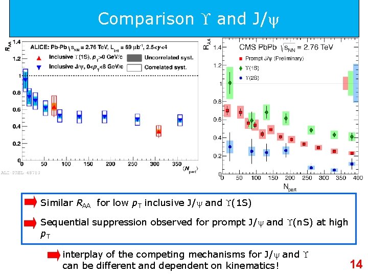 Comparison and J/ Similar RAA for low p. T inclusive J/ and (1 S)