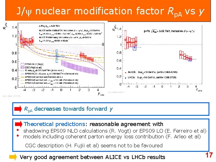 J/ nuclear modification factor Rp. A vs y Rp. A decreases towards forward y