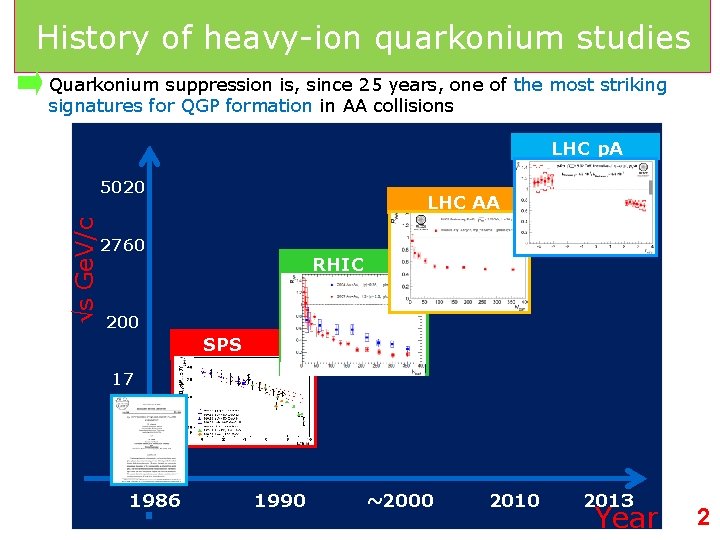 History of heavy-ion quarkonium studies Quarkonium suppression is, since 25 years, one of the