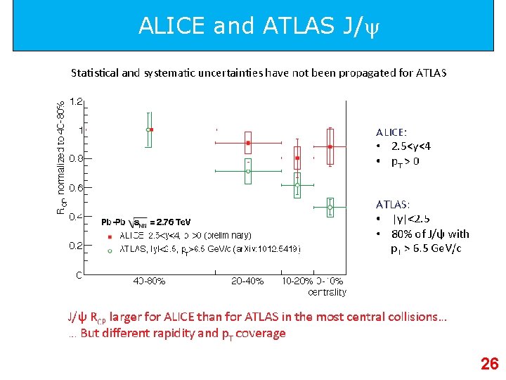 ALICE and ATLAS J/ 26 