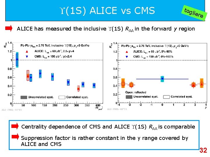  (1 S) ALICE vs CMS tog lier e ALICE has measured the inclusive