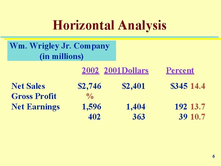 Horizontal Analysis Wm. Wrigley Jr. Company (in millions) Increase (Decrease) 2002 2001 Dollars Percent