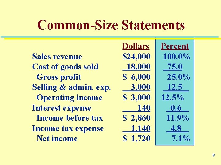 Common-Size Statements Sales revenue Cost of goods sold Gross profit Selling & admin. exp.