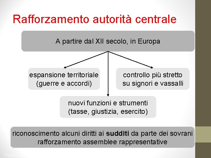 Rafforzamento autorità centrale A partire dal XII secolo, in Europa espansione territoriale (guerre e