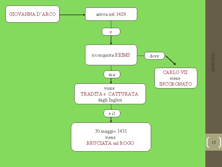 arriva nel 1429 e riconquista REIMS ma viene TRADITA e CATTURATA dagli Inglesi dove