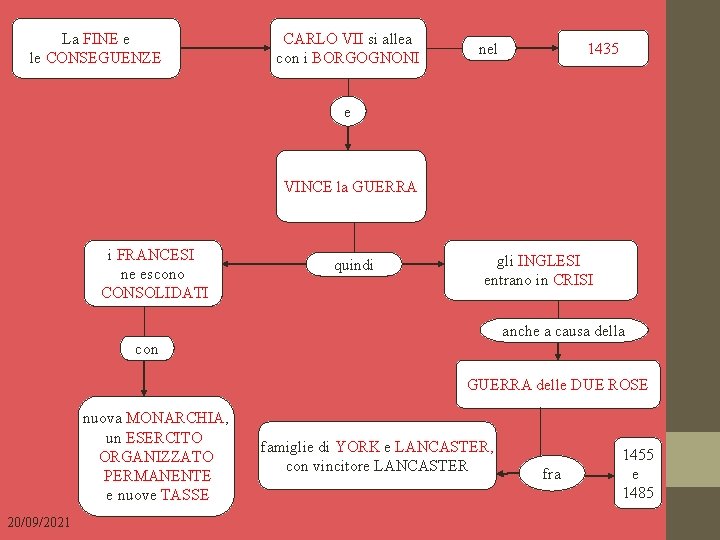 La FINE e le CONSEGUENZE CARLO VII si allea con i BORGOGNONI 1435 nel