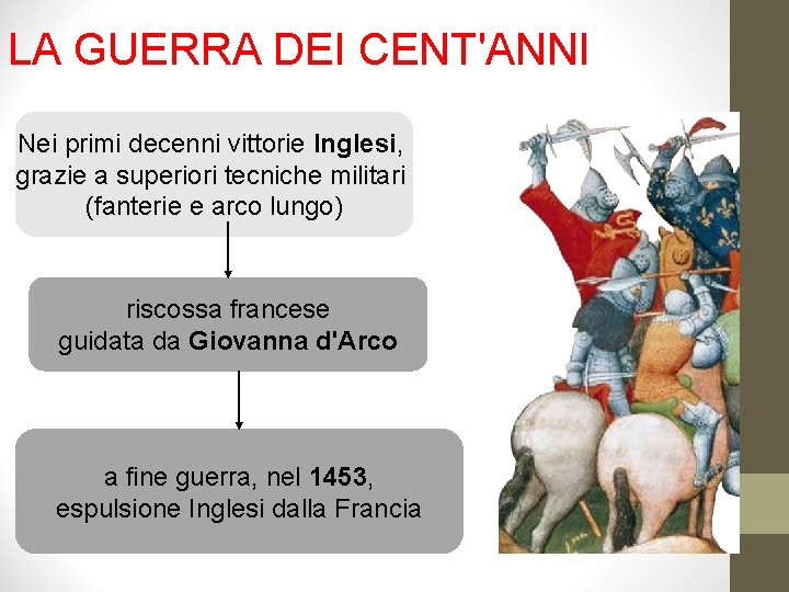 LA GUERRA DEI CENT'ANNI Nei primi decenni vittorie Inglesi, grazie a superiori tecniche militari