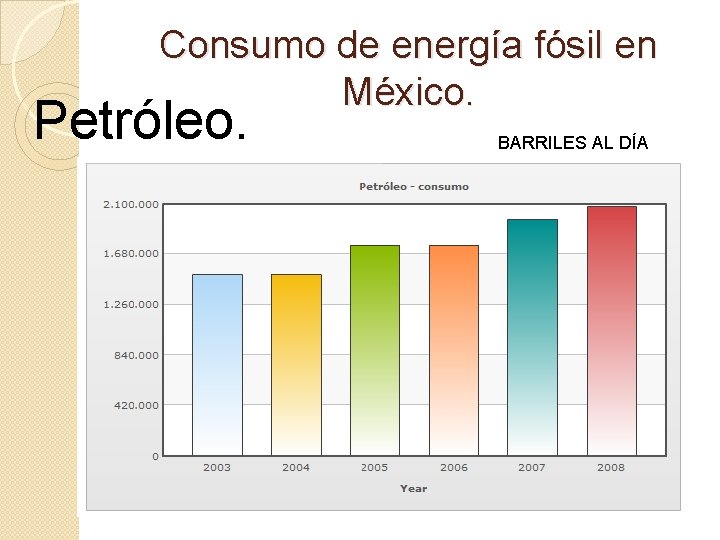 Consumo de energía fósil en México. Petróleo. BARRILES AL DÍA 