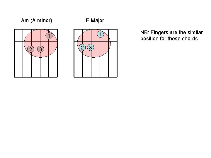 Am (A minor) E Major 1 1 2 3 NB: Fingers are the similar