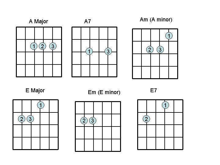 A Major Am (A minor) A 7 1 1 2 3 1 E Major