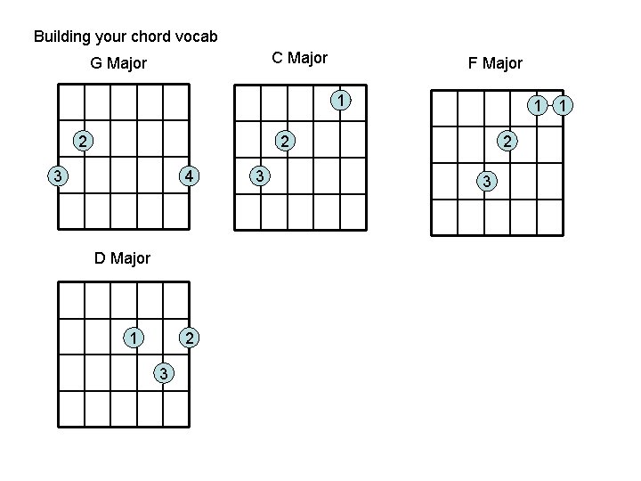 Building your chord vocab C Major G Major F Major 1 2 3 4