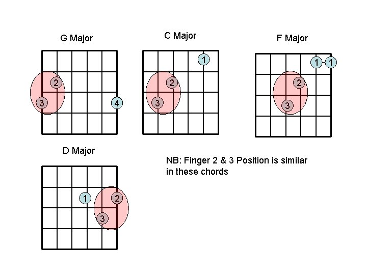C Major G Major F Major 1 2 3 4 D Major 3 2