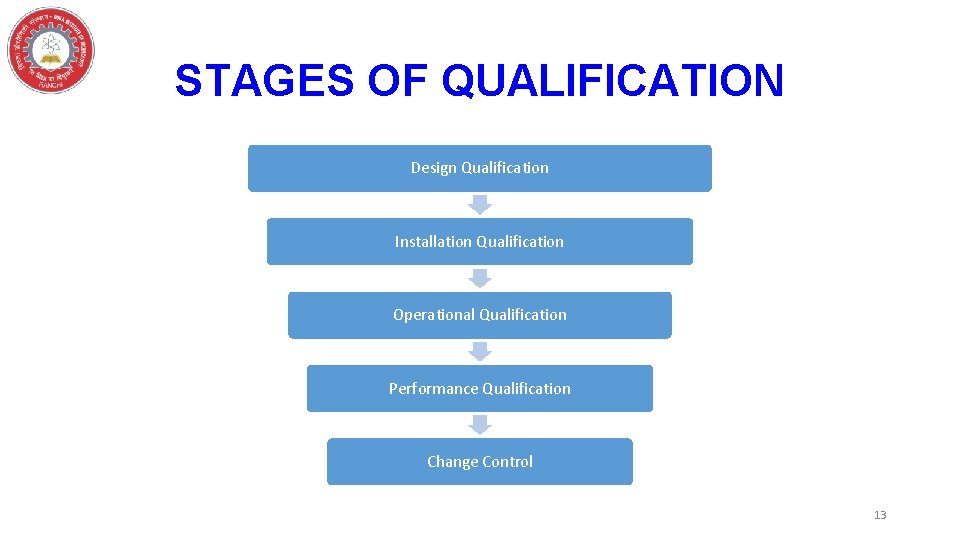 Qualification of Hot Air Oven PART I Department