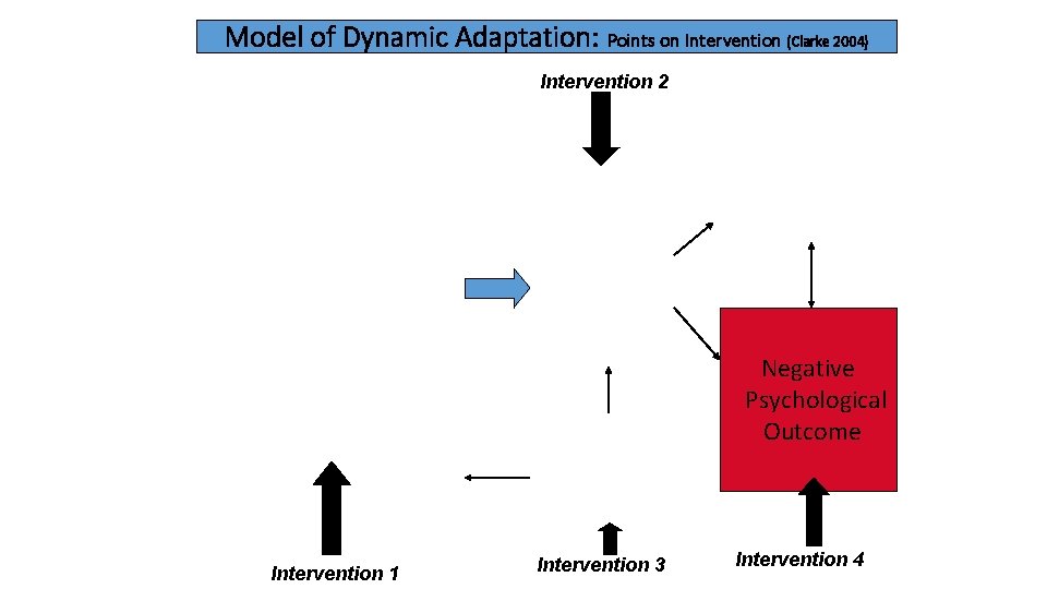 Model of Dynamic Adaptation: Points on Intervention (Clarke 2004) Intervention 2 Negative Psychological Outcome