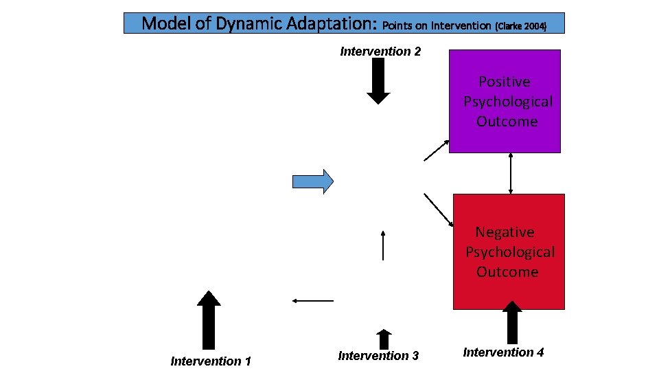 Model of Dynamic Adaptation: Points on Intervention (Clarke 2004) Intervention 2 Positive Psychological Outcome
