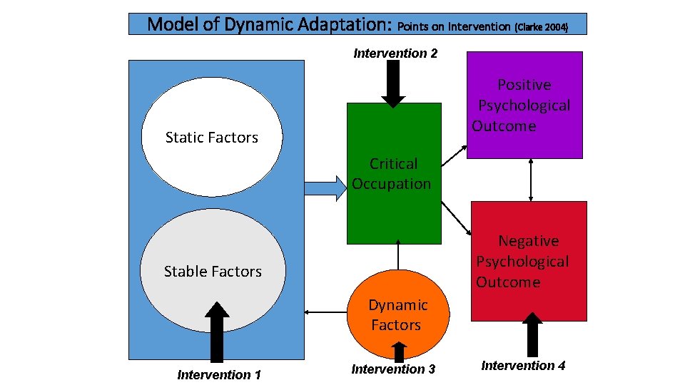Model of Dynamic Adaptation: Points on Intervention (Clarke 2004) Intervention 2 Positive Psychological Outcome