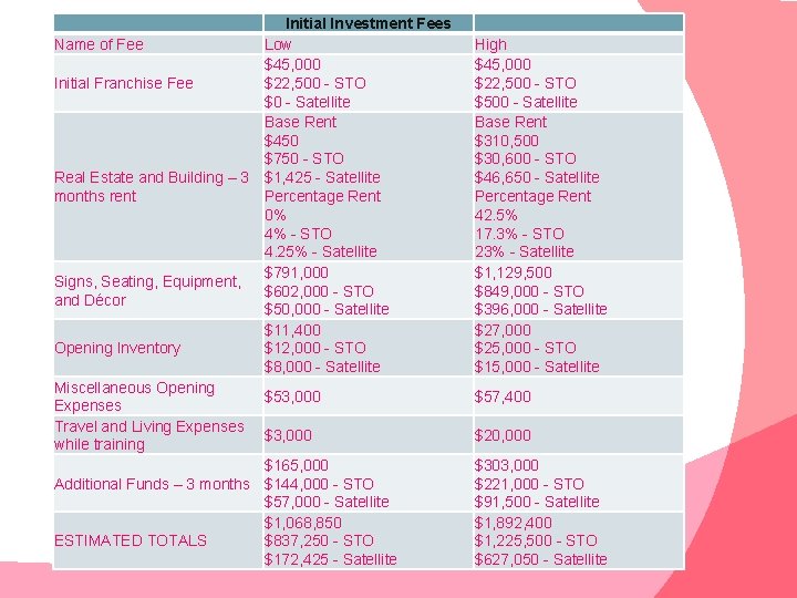 Initial Investment Fees Name of Fee Low $45, 000 $22, 500 - STO Initial