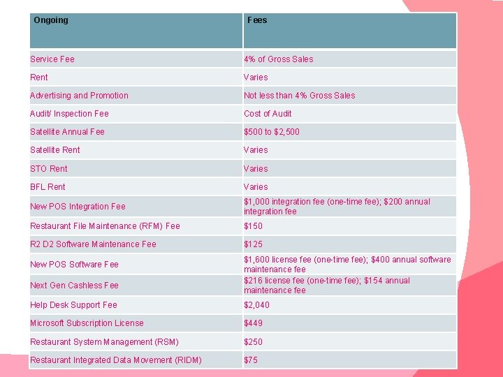 Ongoing Fees Service Fee 4% of Gross Sales Rent Varies Advertising and Promotion Not