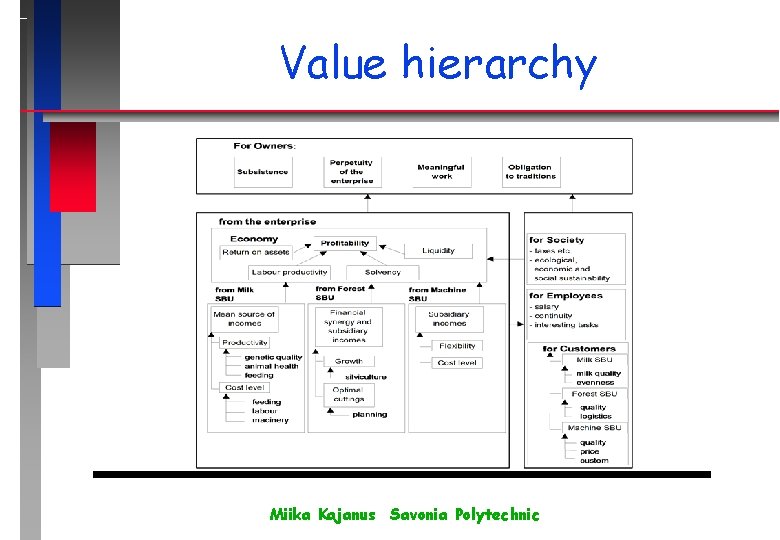 Value hierarchy Miika Kajanus Savonia Polytechnic 