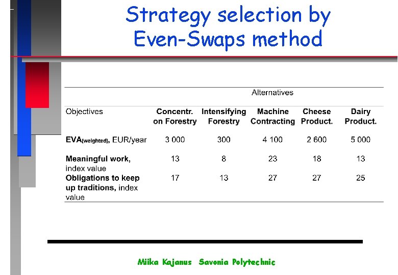 Strategy selection by Even-Swaps method Miika Kajanus Savonia Polytechnic 