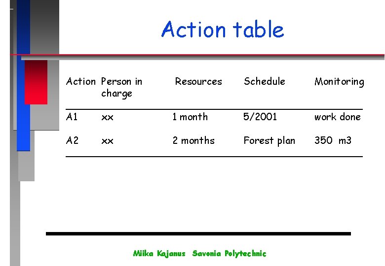 Action table Action Person in Resources Schedule Monitoring charge ________________________ A 1 xx 1
