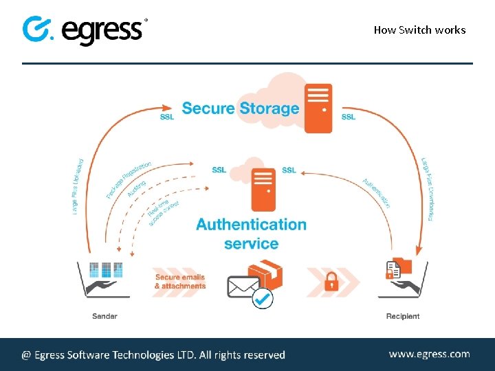 How Switch works © Egress Software Technologies Ltd. All rights reserved www. egress. com