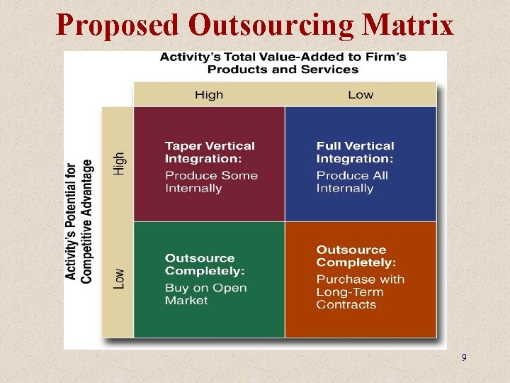 Proposed Outsourcing Matrix 9 