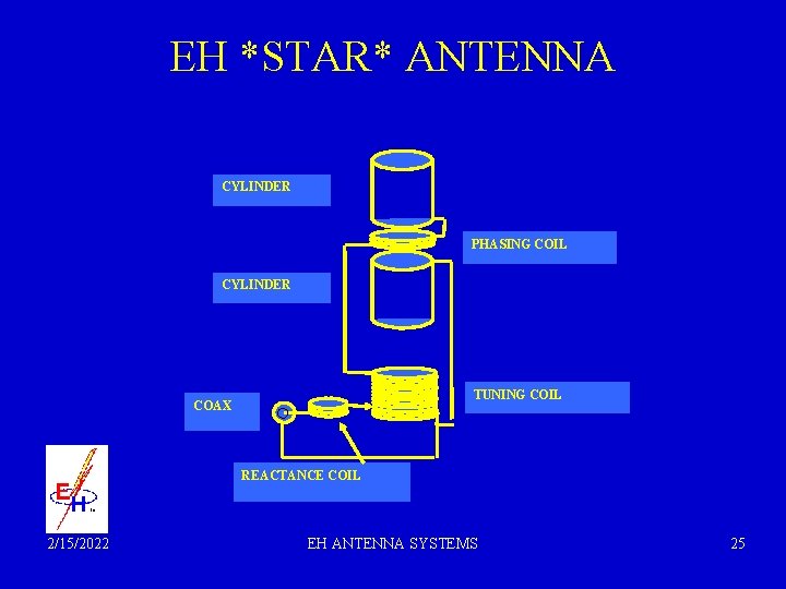 EH *STAR* ANTENNA CYLINDER PHASING COIL CYLINDER TUNING COIL COAX REACTANCE COIL 2/15/2022 EH