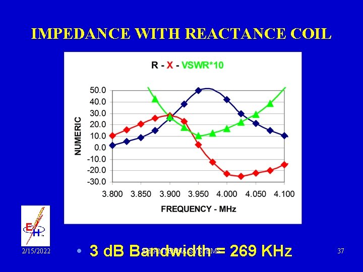 IMPEDANCE WITH REACTANCE COIL 2/15/2022 EH ANTENNA SYSTEMS • 3 d. B Bandwidth =
