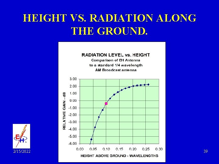 HEIGHT VS. RADIATION ALONG THE GROUND. 2/15/2022 EH ANTENNA SYSTEMS 39 