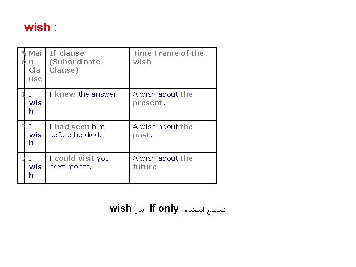 wish : N Mai on Cla use If-clause (Subordinate Clause) Time Frame of the
