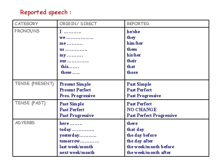 Reported speech : CATEGORY ORIGIN/ DIRECT REPORTED PRONOUNS I ………. . we ……………. .