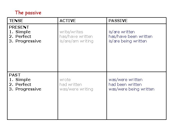 The passive TENSE ACTIVE PASSIVE PRESENT 1. Simple 2. Perfect 3. Progressive write/writes has/have