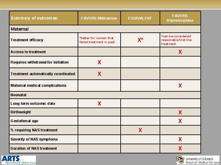 Summary of outcomes: FAVORS Methadone EQUIVALENT FAVORS Buprenorphine Maternal Treatment efficacy *better for women