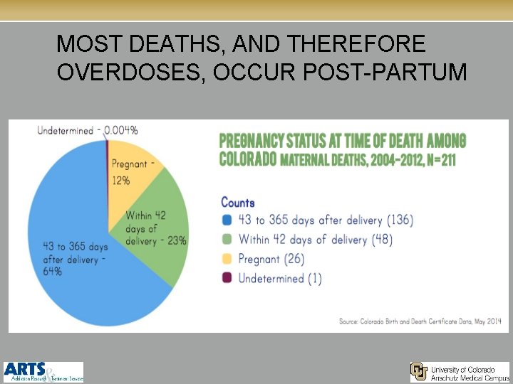 MOST DEATHS, AND THEREFORE OVERDOSES, OCCUR POST-PARTUM 