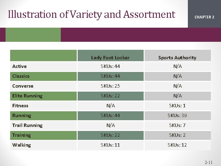 Illustration of Variety and Assortment CHAPTER 2 1 Lady Foot Locker Sports Authority Active