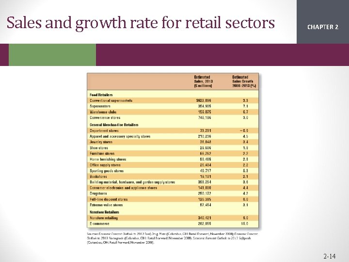 Sales and growth rate for retail sectors CHAPTER 2 1 2 -14 